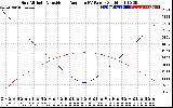 Solar PV/Inverter Performance Sun Altitude Angle & Sun Incidence Angle on PV Panels