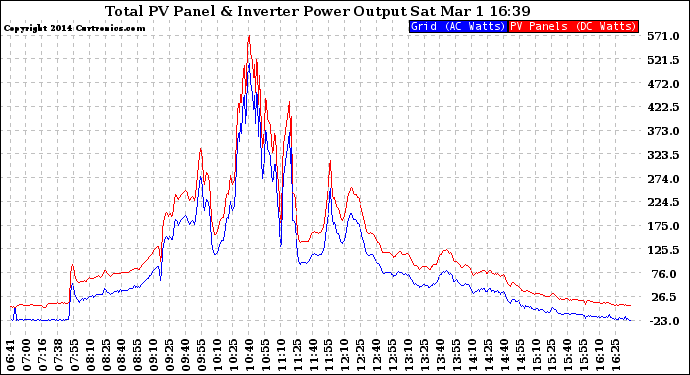 Solar PV/Inverter Performance PV Panel Power Output & Inverter Power Output