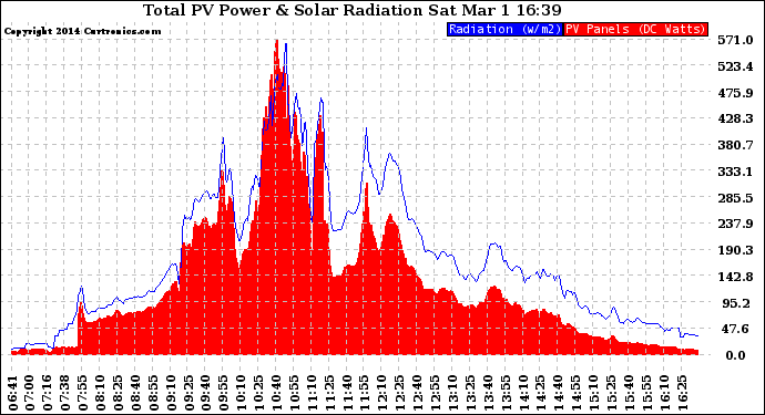 Solar PV/Inverter Performance Total PV Panel Power Output & Solar Radiation