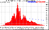 Solar PV/Inverter Performance Total PV Panel & Running Average Power Output