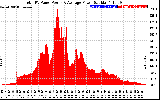 Solar PV/Inverter Performance Total PV Panel Power Output