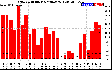 Solar PV/Inverter Performance Weekly Solar Energy Production Value