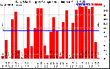 Solar PV/Inverter Performance Daily Solar Energy Production