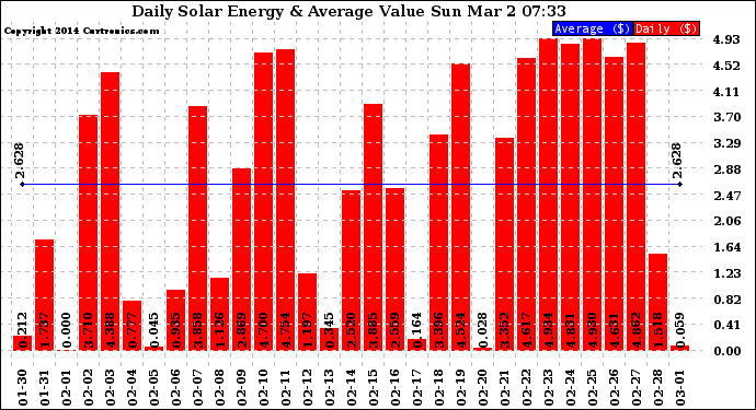 Solar PV/Inverter Performance Daily Solar Energy Production Value