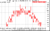 Solar PV/Inverter Performance Daily Energy Production Per Minute