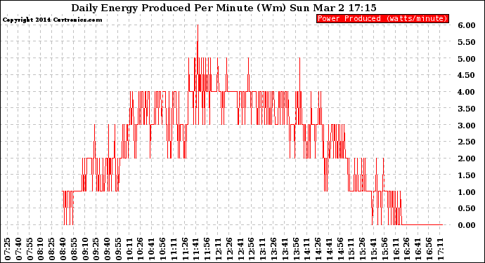 Solar PV/Inverter Performance Daily Energy Production Per Minute