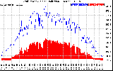 Solar PV/Inverter Performance Grid Power & Solar Radiation