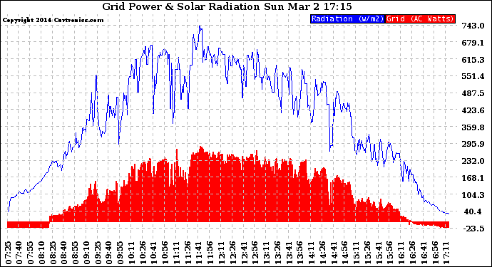 Solar PV/Inverter Performance Grid Power & Solar Radiation