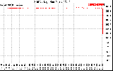 Solar PV/Inverter Performance Grid Voltage