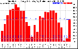 Solar PV/Inverter Performance Monthly Solar Energy Production Running Average