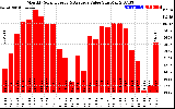 Solar PV/Inverter Performance Monthly Solar Energy Production Value