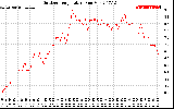 Solar PV/Inverter Performance Outdoor Temperature