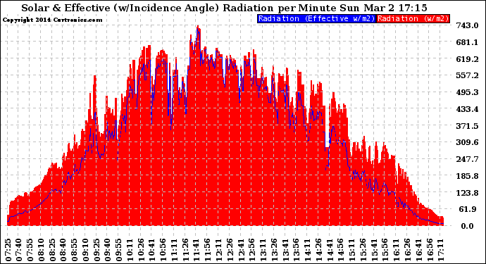 Solar PV/Inverter Performance Solar Radiation & Effective Solar Radiation per Minute