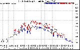 Solar PV/Inverter Performance Photovoltaic Panel Current Output