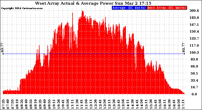 Solar PV/Inverter Performance West Array Actual & Average Power Output