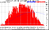 Solar PV/Inverter Performance East Array Actual & Running Average Power Output