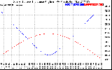 Solar PV/Inverter Performance Sun Altitude Angle & Sun Incidence Angle on PV Panels