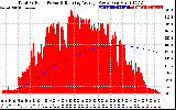 Solar PV/Inverter Performance Total PV Panel & Running Average Power Output