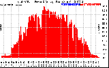 Solar PV/Inverter Performance Total PV Panel Power Output