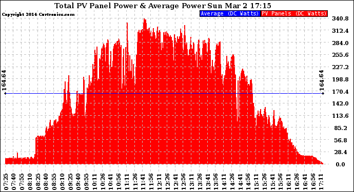 Solar PV/Inverter Performance Total PV Panel Power Output