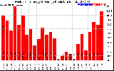 Solar PV/Inverter Performance Weekly Solar Energy Production