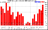 Solar PV/Inverter Performance Weekly Solar Energy Production Value