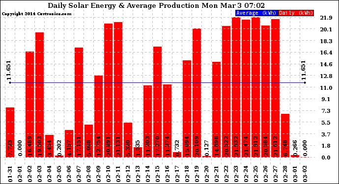 Solar PV/Inverter Performance Daily Solar Energy Production