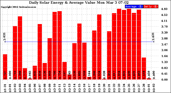 Solar PV/Inverter Performance Daily Solar Energy Production Value