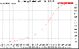 Solar PV/Inverter Performance Daily Energy Production