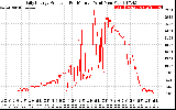Solar PV/Inverter Performance Daily Energy Production Per Minute