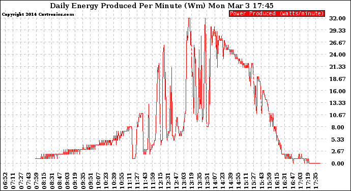 Solar PV/Inverter Performance Daily Energy Production Per Minute