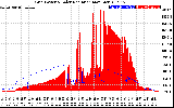 Solar PV/Inverter Performance Grid Power & Solar Radiation