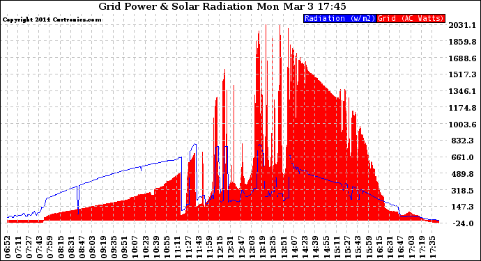 Solar PV/Inverter Performance Grid Power & Solar Radiation
