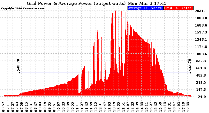 Solar PV/Inverter Performance Inverter Power Output
