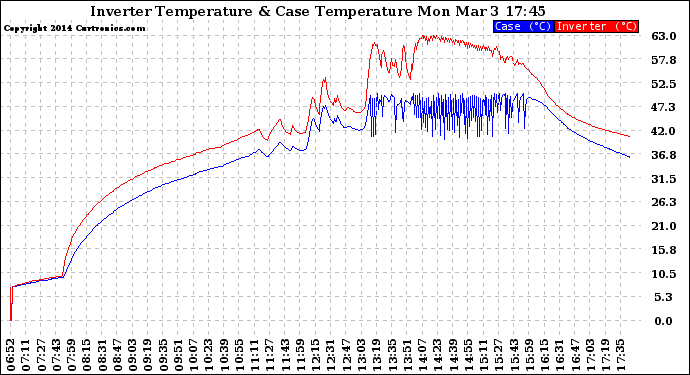 Solar PV/Inverter Performance Inverter Operating Temperature