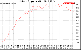 Solar PV/Inverter Performance Outdoor Temperature