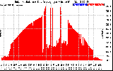 Solar PV/Inverter Performance Solar Radiation & Day Average per Minute