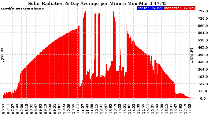 Solar PV/Inverter Performance Solar Radiation & Day Average per Minute