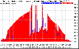Solar PV/Inverter Performance Solar Radiation & Effective Solar Radiation per Minute