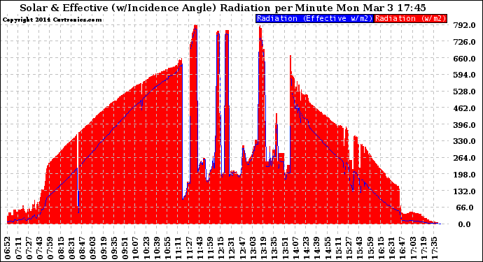 Solar PV/Inverter Performance Solar Radiation & Effective Solar Radiation per Minute