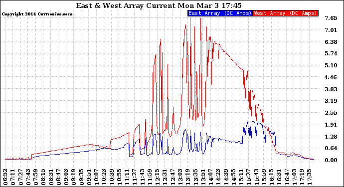 Solar PV/Inverter Performance Photovoltaic Panel Current Output