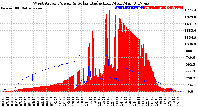 Solar PV/Inverter Performance West Array Power Output & Solar Radiation