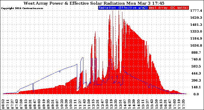 Solar PV/Inverter Performance West Array Power Output & Effective Solar Radiation