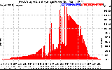 Solar PV/Inverter Performance West Array Actual & Average Power Output