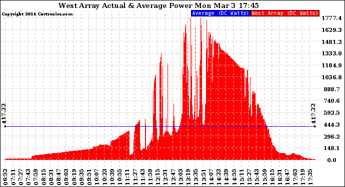 Solar PV/Inverter Performance West Array Actual & Average Power Output