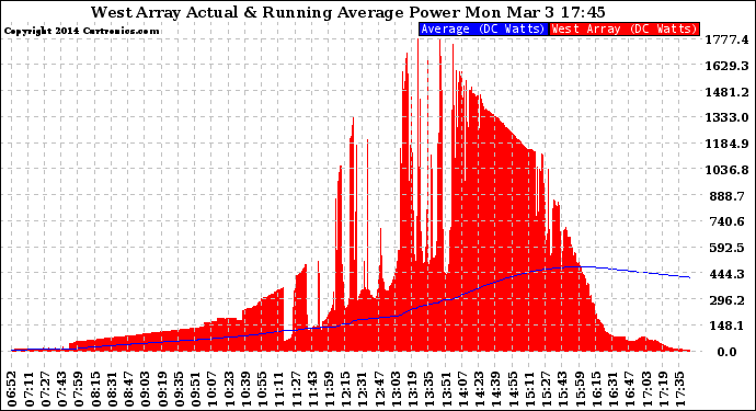 Solar PV/Inverter Performance West Array Actual & Running Average Power Output