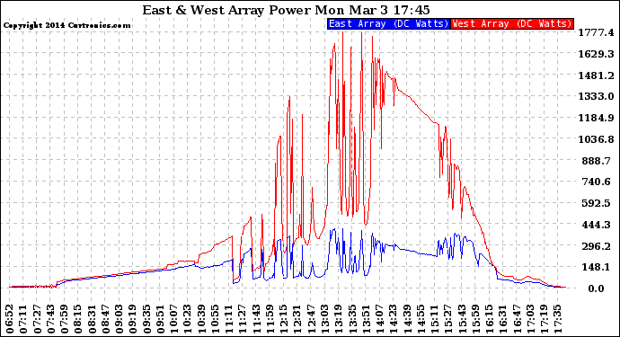 Solar PV/Inverter Performance Photovoltaic Panel Power Output