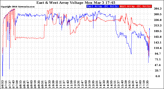 Solar PV/Inverter Performance Photovoltaic Panel Voltage Output