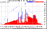Solar PV/Inverter Performance East Array Power Output & Solar Radiation