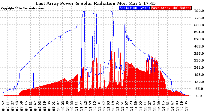 Solar PV/Inverter Performance East Array Power Output & Solar Radiation